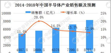 2018年中國(guó)半導(dǎo)體行業(yè)數(shù)據(jù)及晶圓廠分析 聚焦集成電路設(shè)計(jì)領(lǐng)域