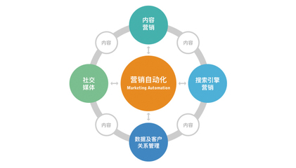 數(shù)字化營銷如何通過技術(shù)推廣提升用戶消費