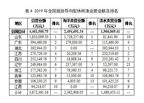 《2020中國(guó)休閑漁業(yè)發(fā)展監(jiān)測(cè)報(bào)告》發(fā)布 產(chǎn)值達(dá)943億元，技術(shù)推廣成關(guān)鍵引擎